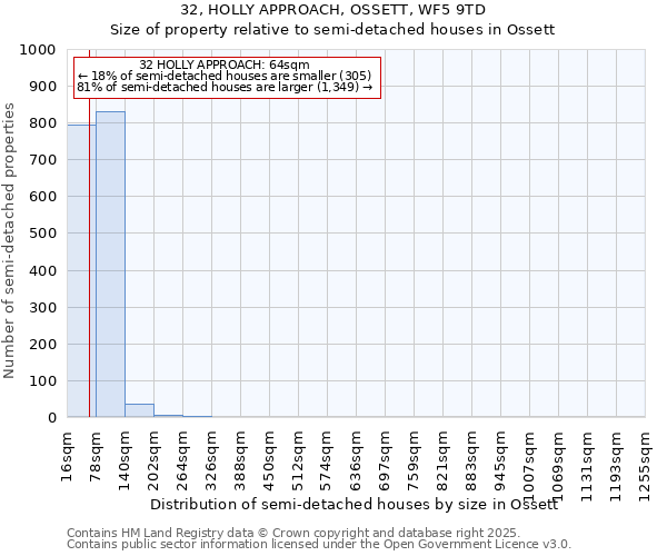32, HOLLY APPROACH, OSSETT, WF5 9TD: Size of property relative to semi-detached houses houses in Ossett