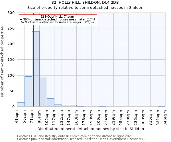 32, HOLLY HILL, SHILDON, DL4 2DB: Size of property relative to semi-detached houses houses in Shildon