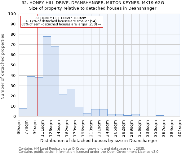 32, HONEY HILL DRIVE, DEANSHANGER, MILTON KEYNES, MK19 6GG: Size of property relative to detached houses houses in Deanshanger