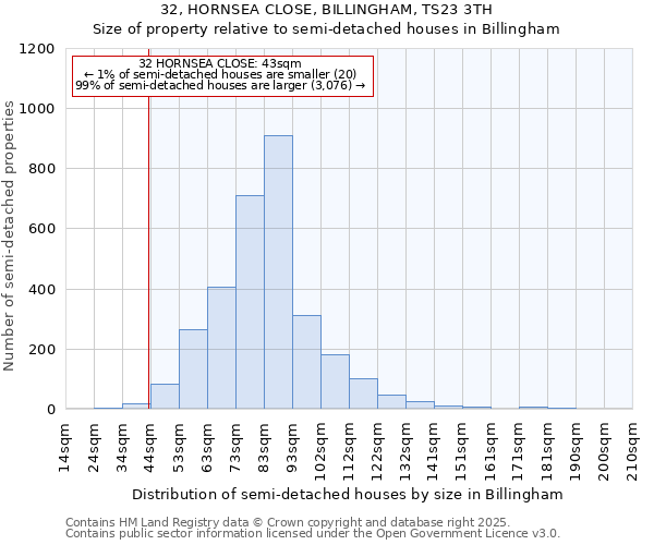 32, HORNSEA CLOSE, BILLINGHAM, TS23 3TH: Size of property relative to semi-detached houses houses in Billingham