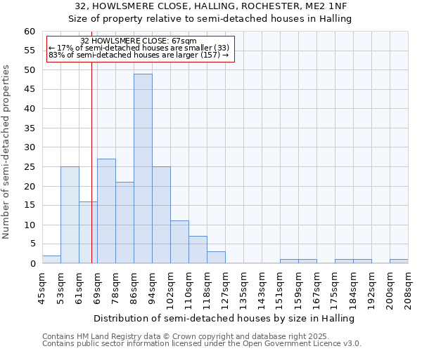 32, HOWLSMERE CLOSE, HALLING, ROCHESTER, ME2 1NF: Size of property relative to semi-detached houses houses in Halling