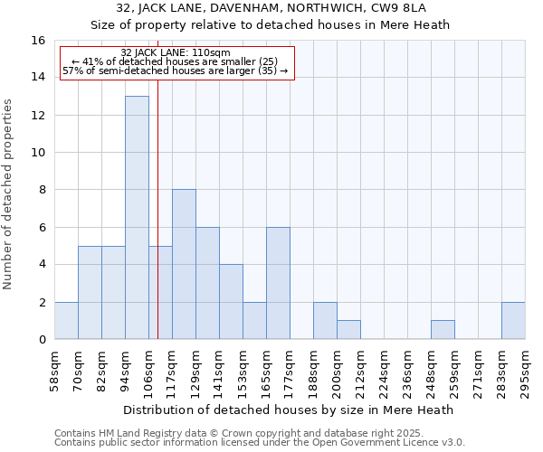 32, JACK LANE, DAVENHAM, NORTHWICH, CW9 8LA: Size of property relative to detached houses houses in Mere Heath