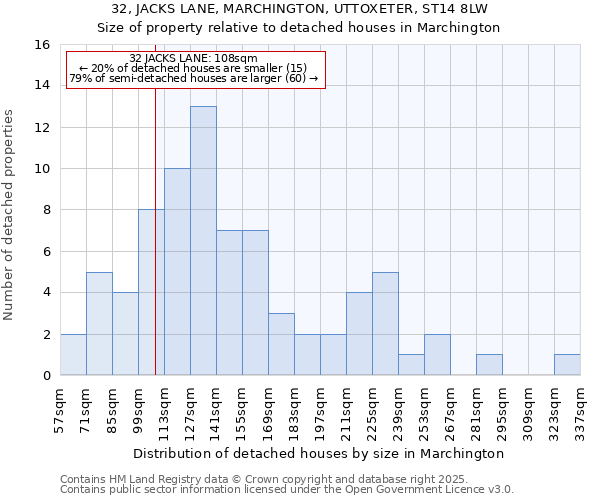 32, JACKS LANE, MARCHINGTON, UTTOXETER, ST14 8LW: Size of property relative to detached houses houses in Marchington