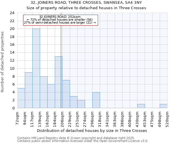 32, JOINERS ROAD, THREE CROSSES, SWANSEA, SA4 3NY: Size of property relative to detached houses houses in Three Crosses