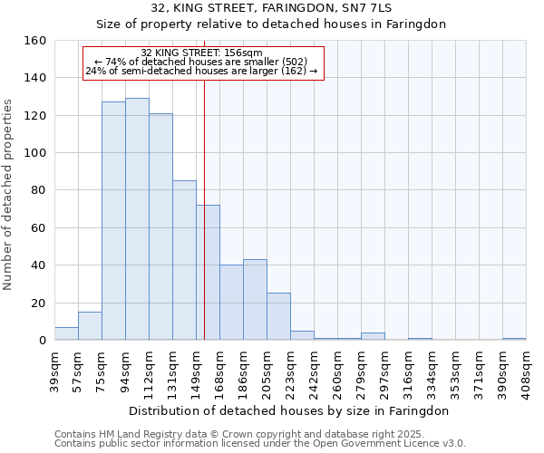 32, KING STREET, FARINGDON, SN7 7LS: Size of property relative to detached houses houses in Faringdon