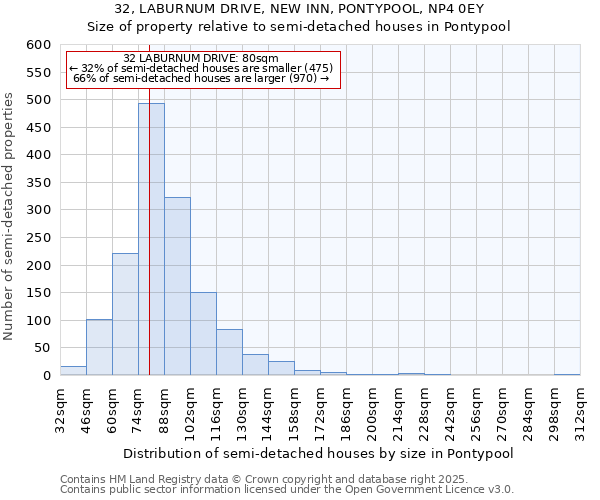 32, LABURNUM DRIVE, NEW INN, PONTYPOOL, NP4 0EY: Size of property relative to semi-detached houses houses in Pontypool