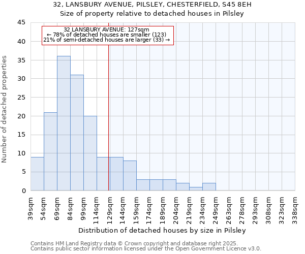 32, LANSBURY AVENUE, PILSLEY, CHESTERFIELD, S45 8EH: Size of property relative to detached houses houses in Pilsley