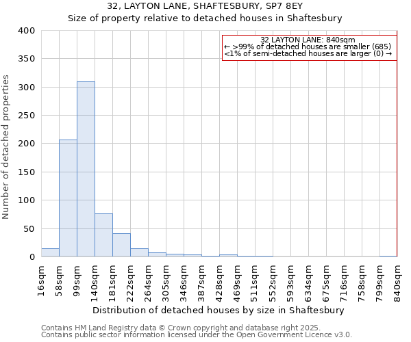 32, LAYTON LANE, SHAFTESBURY, SP7 8EY: Size of property relative to detached houses houses in Shaftesbury