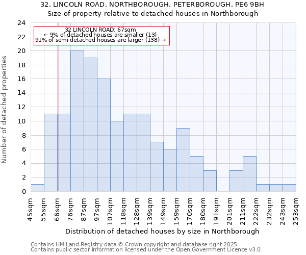 32, LINCOLN ROAD, NORTHBOROUGH, PETERBOROUGH, PE6 9BH: Size of property relative to detached houses houses in Northborough
