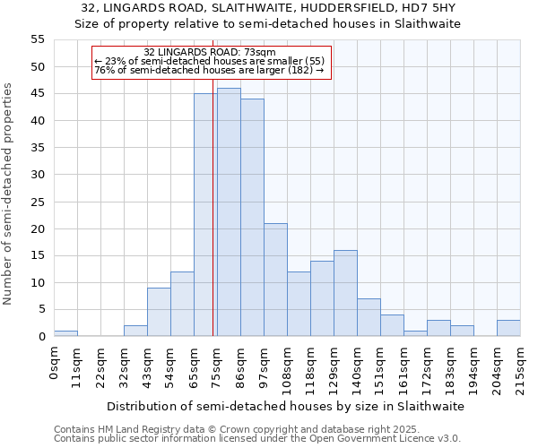 32, LINGARDS ROAD, SLAITHWAITE, HUDDERSFIELD, HD7 5HY: Size of property relative to semi-detached houses houses in Slaithwaite