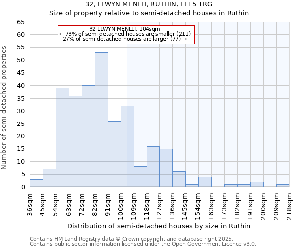 32, LLWYN MENLLI, RUTHIN, LL15 1RG: Size of property relative to semi-detached houses houses in Ruthin