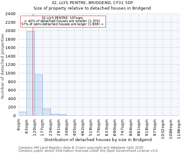 32, LLYS PENTRE, BRIDGEND, CF31 5DY: Size of property relative to detached houses houses in Bridgend
