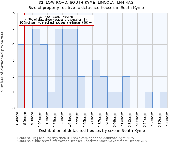32, LOW ROAD, SOUTH KYME, LINCOLN, LN4 4AG: Size of property relative to detached houses houses in South Kyme