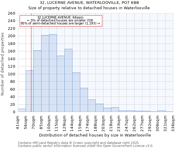 32, LUCERNE AVENUE, WATERLOOVILLE, PO7 6BB: Size of property relative to detached houses houses in Waterlooville
