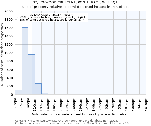 32, LYNWOOD CRESCENT, PONTEFRACT, WF8 3QT: Size of property relative to semi-detached houses houses in Pontefract