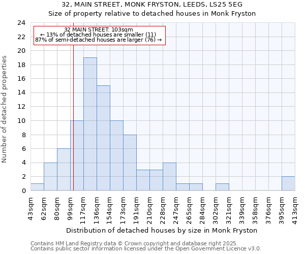 32, MAIN STREET, MONK FRYSTON, LEEDS, LS25 5EG: Size of property relative to detached houses houses in Monk Fryston