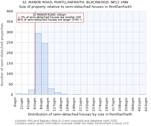 32, MANOR ROAD, PONTLLANFRAITH, BLACKWOOD, NP12 2NW: Size of property relative to semi-detached houses houses in Pontllanfraith