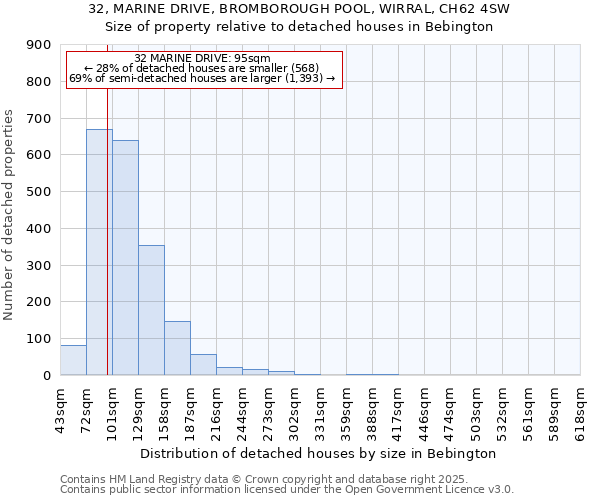 32, MARINE DRIVE, BROMBOROUGH POOL, WIRRAL, CH62 4SW: Size of property relative to detached houses houses in Bebington