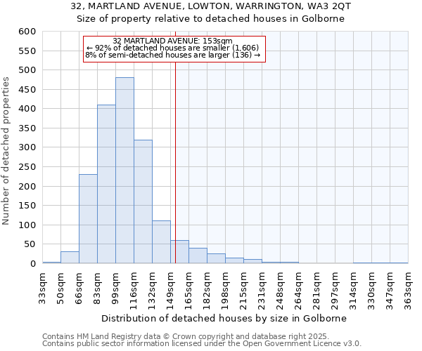 32, MARTLAND AVENUE, LOWTON, WARRINGTON, WA3 2QT: Size of property relative to detached houses houses in Golborne