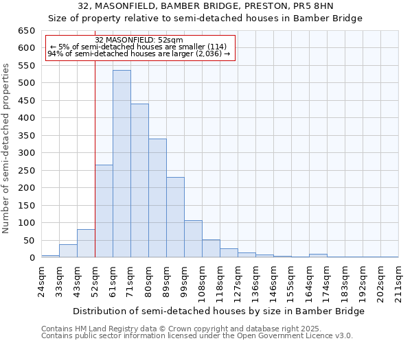 32, MASONFIELD, BAMBER BRIDGE, PRESTON, PR5 8HN: Size of property relative to semi-detached houses houses in Bamber Bridge