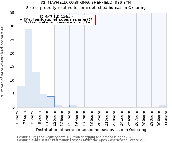 32, MAYFIELD, OXSPRING, SHEFFIELD, S36 8YN: Size of property relative to semi-detached houses houses in Oxspring