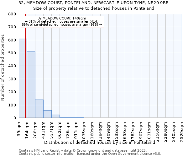 32, MEADOW COURT, PONTELAND, NEWCASTLE UPON TYNE, NE20 9RB: Size of property relative to detached houses houses in Ponteland