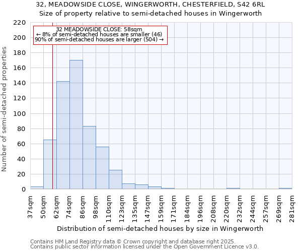 32, MEADOWSIDE CLOSE, WINGERWORTH, CHESTERFIELD, S42 6RL: Size of property relative to semi-detached houses houses in Wingerworth