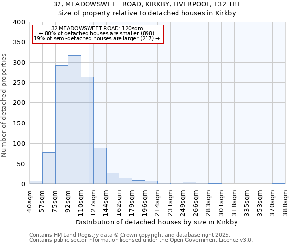 32, MEADOWSWEET ROAD, KIRKBY, LIVERPOOL, L32 1BT: Size of property relative to detached houses houses in Kirkby