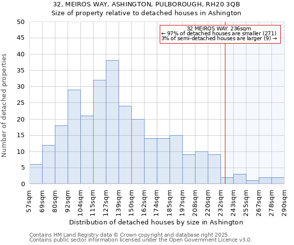 32, MEIROS WAY, ASHINGTON, PULBOROUGH, RH20 3QB: Size of property relative to detached houses houses in Ashington