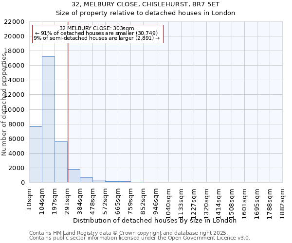 32, MELBURY CLOSE, CHISLEHURST, BR7 5ET: Size of property relative to detached houses houses in London