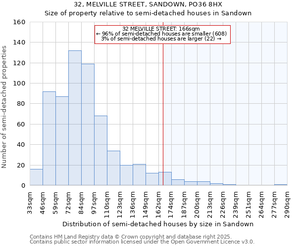 32, MELVILLE STREET, SANDOWN, PO36 8HX: Size of property relative to semi-detached houses houses in Sandown