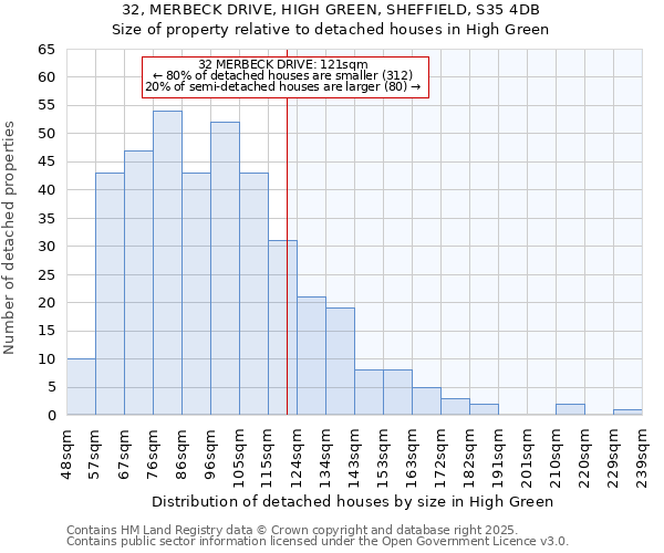 32, MERBECK DRIVE, HIGH GREEN, SHEFFIELD, S35 4DB: Size of property relative to detached houses houses in High Green