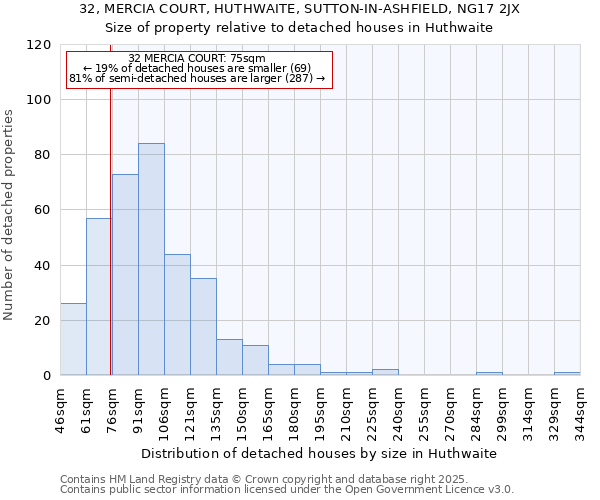 32, MERCIA COURT, HUTHWAITE, SUTTON-IN-ASHFIELD, NG17 2JX: Size of property relative to detached houses houses in Huthwaite