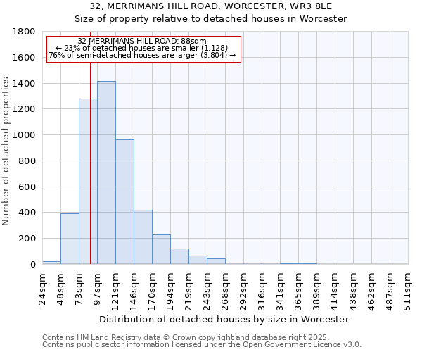 32, MERRIMANS HILL ROAD, WORCESTER, WR3 8LE: Size of property relative to detached houses houses in Worcester