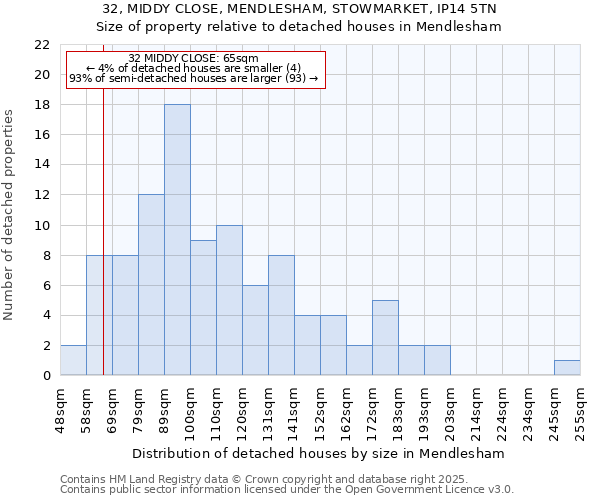 32, MIDDY CLOSE, MENDLESHAM, STOWMARKET, IP14 5TN: Size of property relative to detached houses houses in Mendlesham