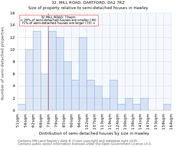32, MILL ROAD, DARTFORD, DA2 7RZ: Size of property relative to semi-detached houses houses in Hawley