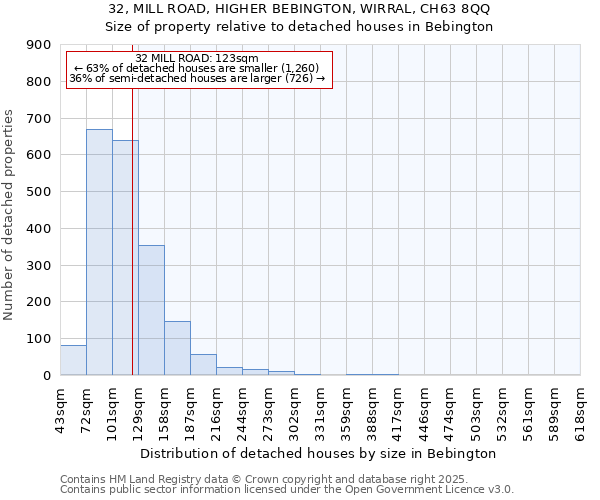 32, MILL ROAD, HIGHER BEBINGTON, WIRRAL, CH63 8QQ: Size of property relative to detached houses houses in Bebington