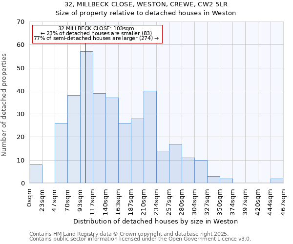 32, MILLBECK CLOSE, WESTON, CREWE, CW2 5LR: Size of property relative to detached houses houses in Weston