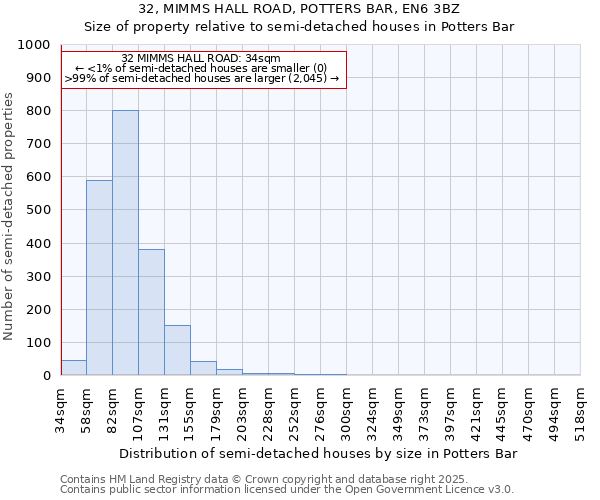 32, MIMMS HALL ROAD, POTTERS BAR, EN6 3BZ: Size of property relative to semi-detached houses houses in Potters Bar