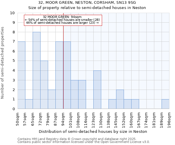 32, MOOR GREEN, NESTON, CORSHAM, SN13 9SG: Size of property relative to semi-detached houses houses in Neston