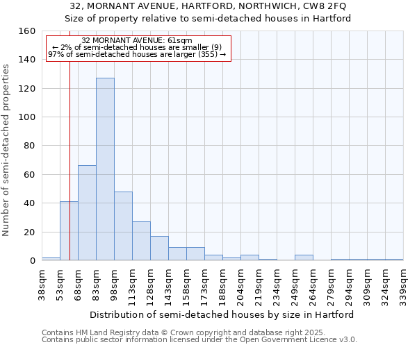 32, MORNANT AVENUE, HARTFORD, NORTHWICH, CW8 2FQ: Size of property relative to semi-detached houses houses in Hartford