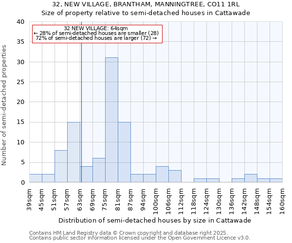 32, NEW VILLAGE, BRANTHAM, MANNINGTREE, CO11 1RL: Size of property relative to semi-detached houses houses in Cattawade