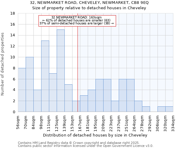 32, NEWMARKET ROAD, CHEVELEY, NEWMARKET, CB8 9EQ: Size of property relative to detached houses houses in Cheveley