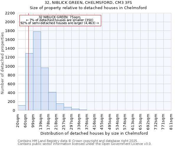 32, NIBLICK GREEN, CHELMSFORD, CM3 3FS: Size of property relative to detached houses houses in Chelmsford