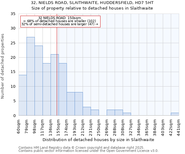 32, NIELDS ROAD, SLAITHWAITE, HUDDERSFIELD, HD7 5HT: Size of property relative to detached houses houses in Slaithwaite