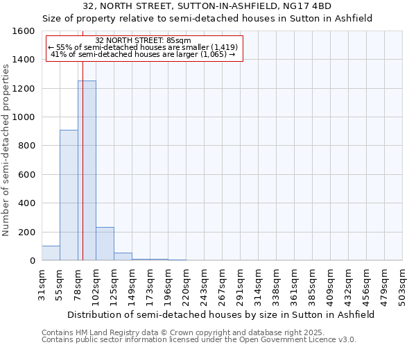 32, NORTH STREET, SUTTON-IN-ASHFIELD, NG17 4BD: Size of property relative to semi-detached houses houses in Sutton in Ashfield