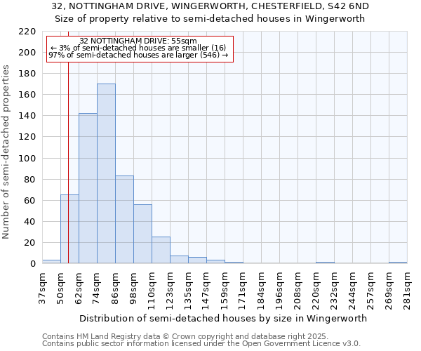 32, NOTTINGHAM DRIVE, WINGERWORTH, CHESTERFIELD, S42 6ND: Size of property relative to semi-detached houses houses in Wingerworth