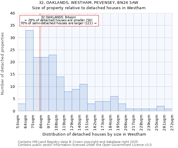 32, OAKLANDS, WESTHAM, PEVENSEY, BN24 5AW: Size of property relative to detached houses houses in Westham