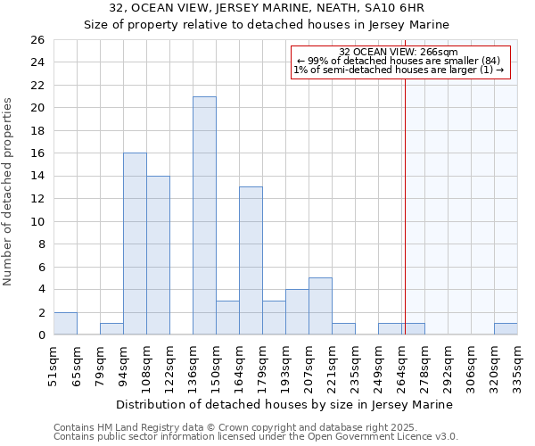 32, OCEAN VIEW, JERSEY MARINE, NEATH, SA10 6HR: Size of property relative to detached houses houses in Jersey Marine
