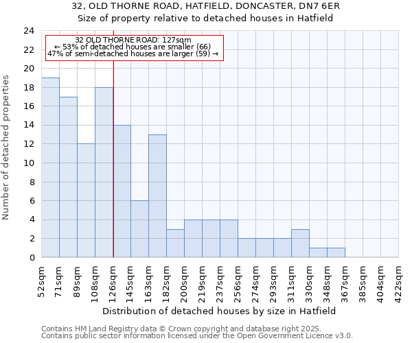 32, OLD THORNE ROAD, HATFIELD, DONCASTER, DN7 6ER: Size of property relative to detached houses houses in Hatfield